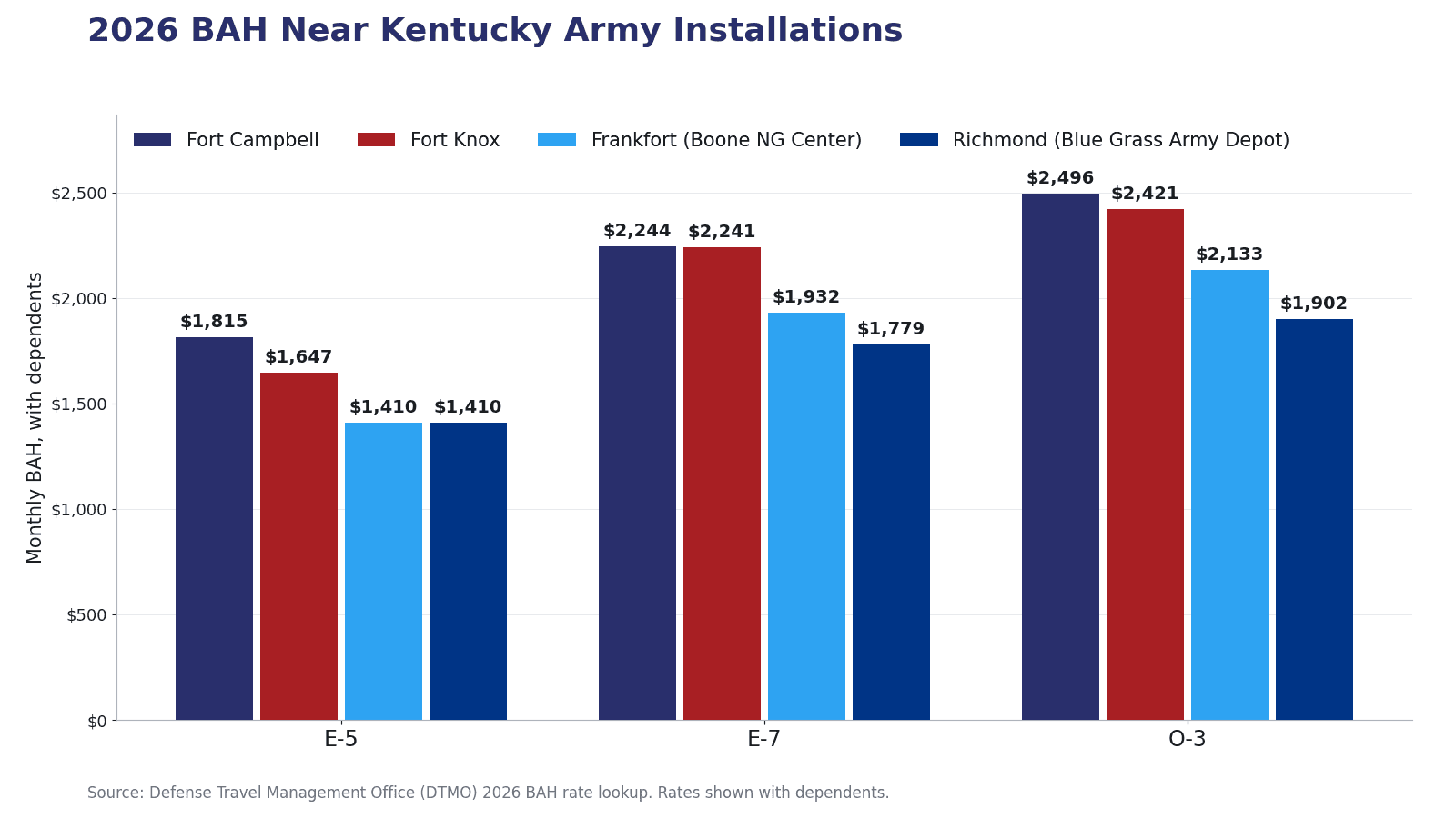 Bar chart comparing 2026 Basic Allowance for Housing with dependents at Fort Campbell, Fort Knox, Frankfort and Richmond, Kentucky, for E-5, E-7 and O-3 pay grades