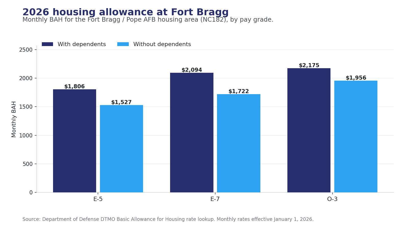 Bar chart comparing 2026 Fort Bragg BAH with dependents for E-5, E-7, and O-3 against typical Fayetteville rent and an estimated mortgage payment