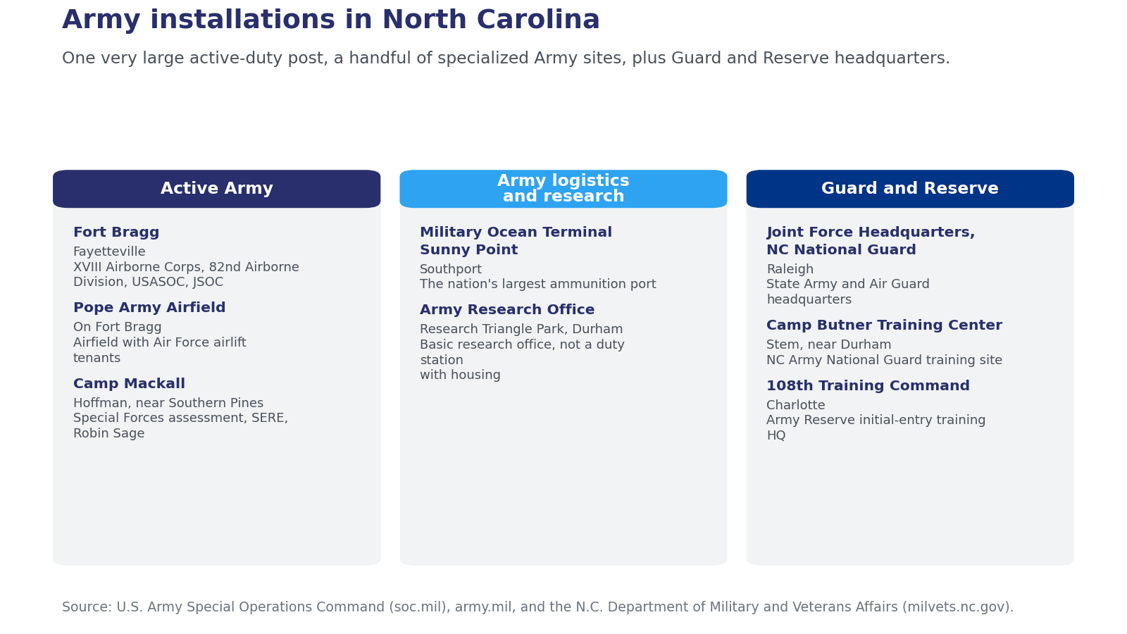 Chart of Army installations in North Carolina showing Fort Bragg, Pope Army Airfield, Camp Mackall, Military Ocean Terminal Sunny Point, Camp Butner, and their nearest cities
