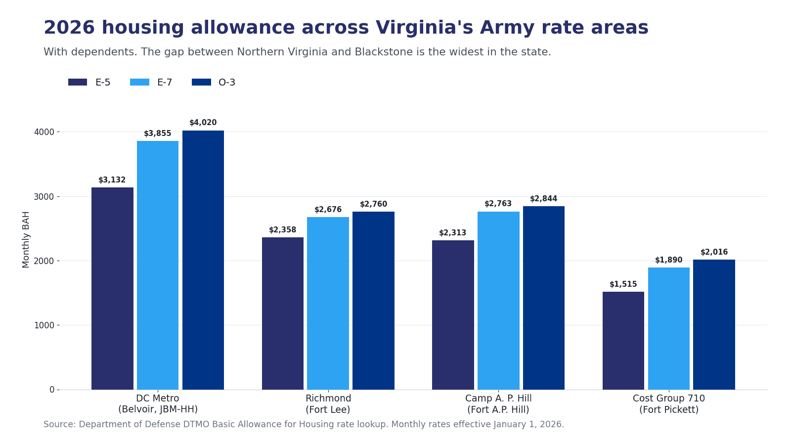 Bar chart comparing 2026 Basic Allowance for Housing with dependents across the Virginia Army rate areas for E-5, E-7 and O-3 pay grades