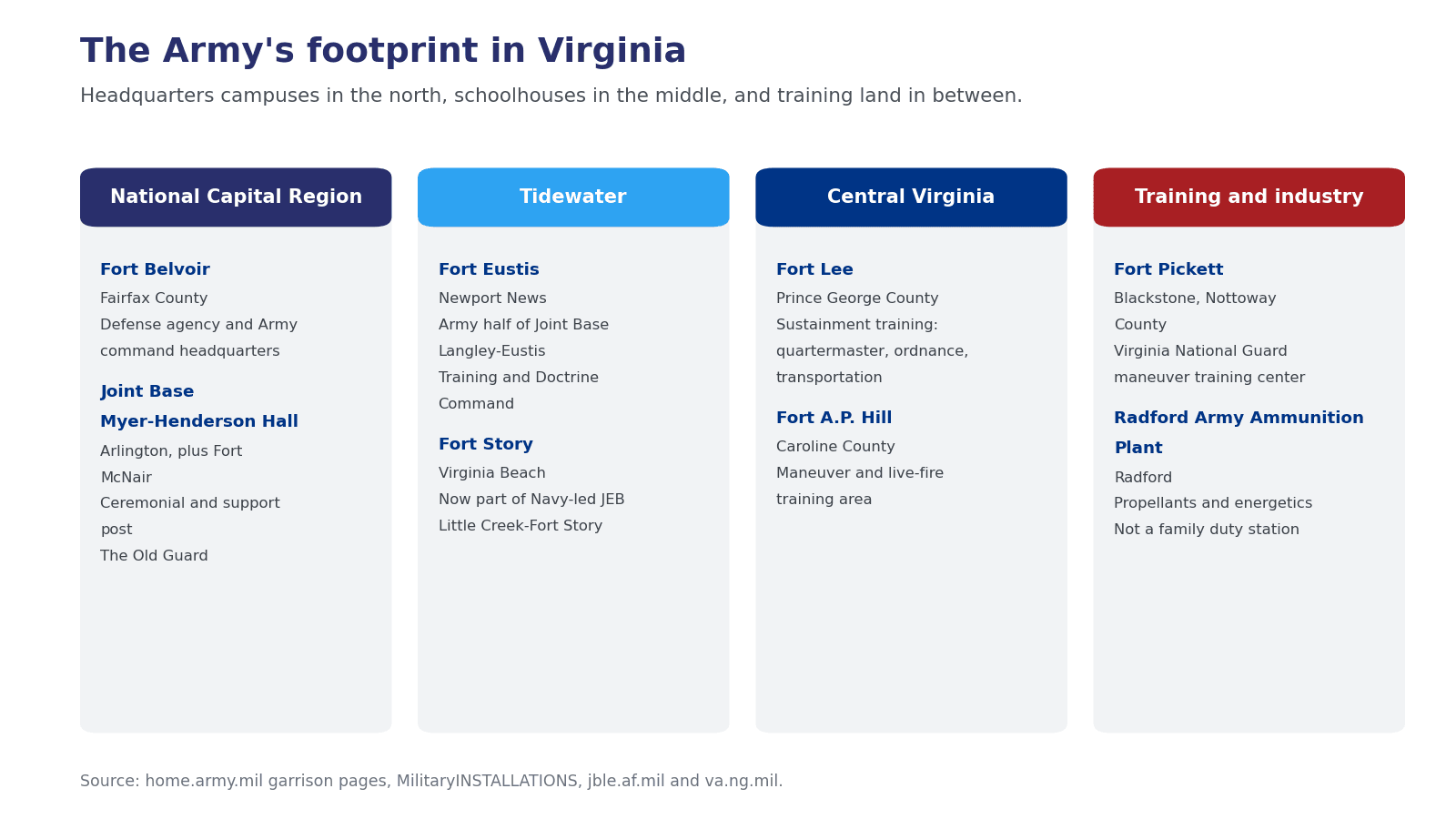 Chart of U.S. Army installations in Virginia grouped by mission, showing the Northern Virginia posts, the Tidewater and Petersburg installations, and the training sites