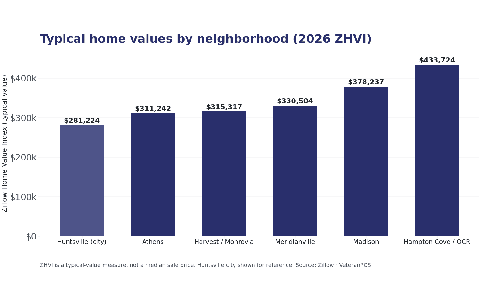 Bar chart of 2026 Zillow Home Value Index by neighborhood: Huntsville city $281,224, Athens $311,242, Harvest/Monrovia $315,317, Meridianville $330,504, Madison $378,237, and Hampton Cove/Owens Cross Roads $433,724.