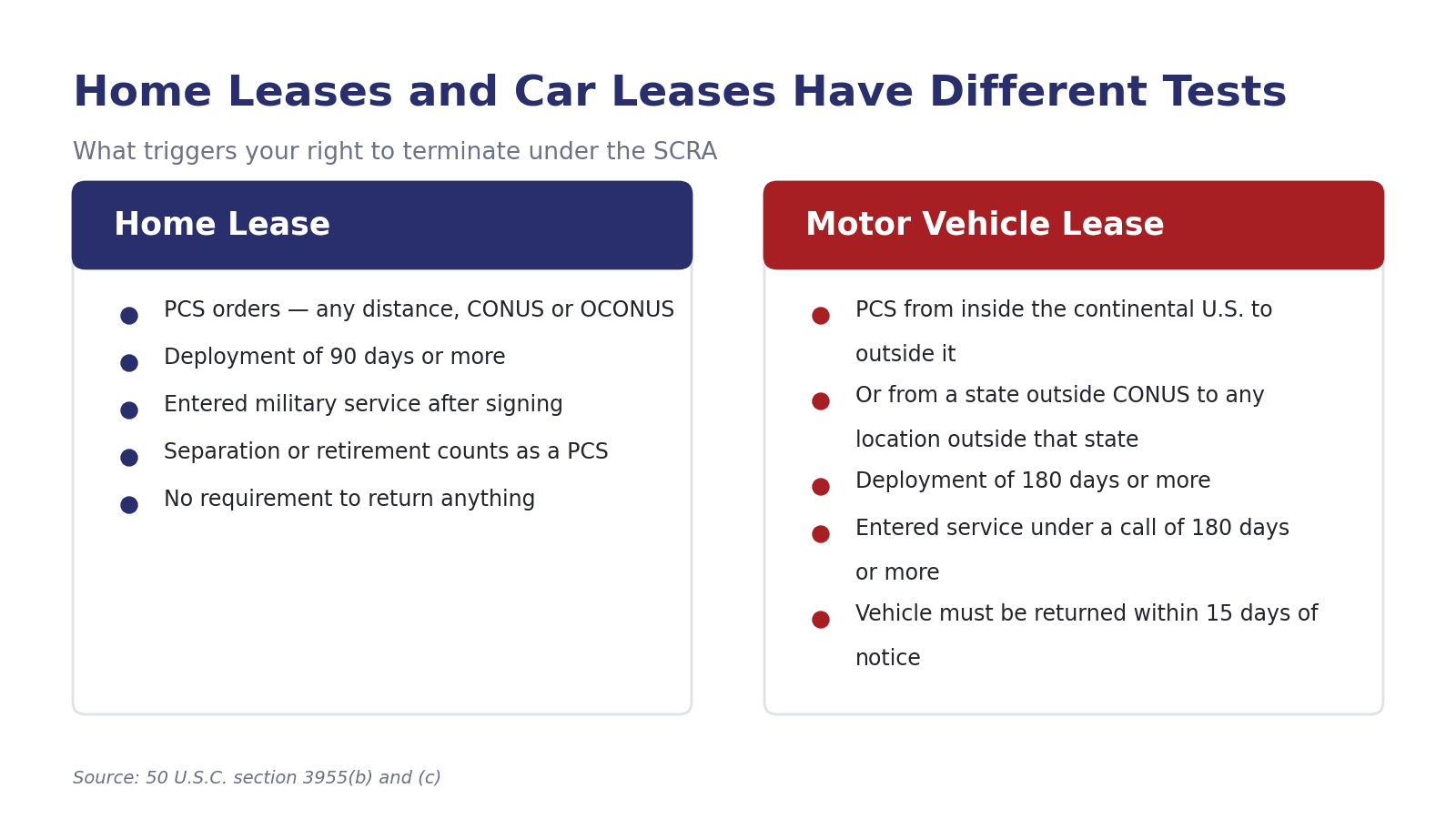 Comparison chart of SCRA lease termination thresholds for home leases versus motor vehicle leases