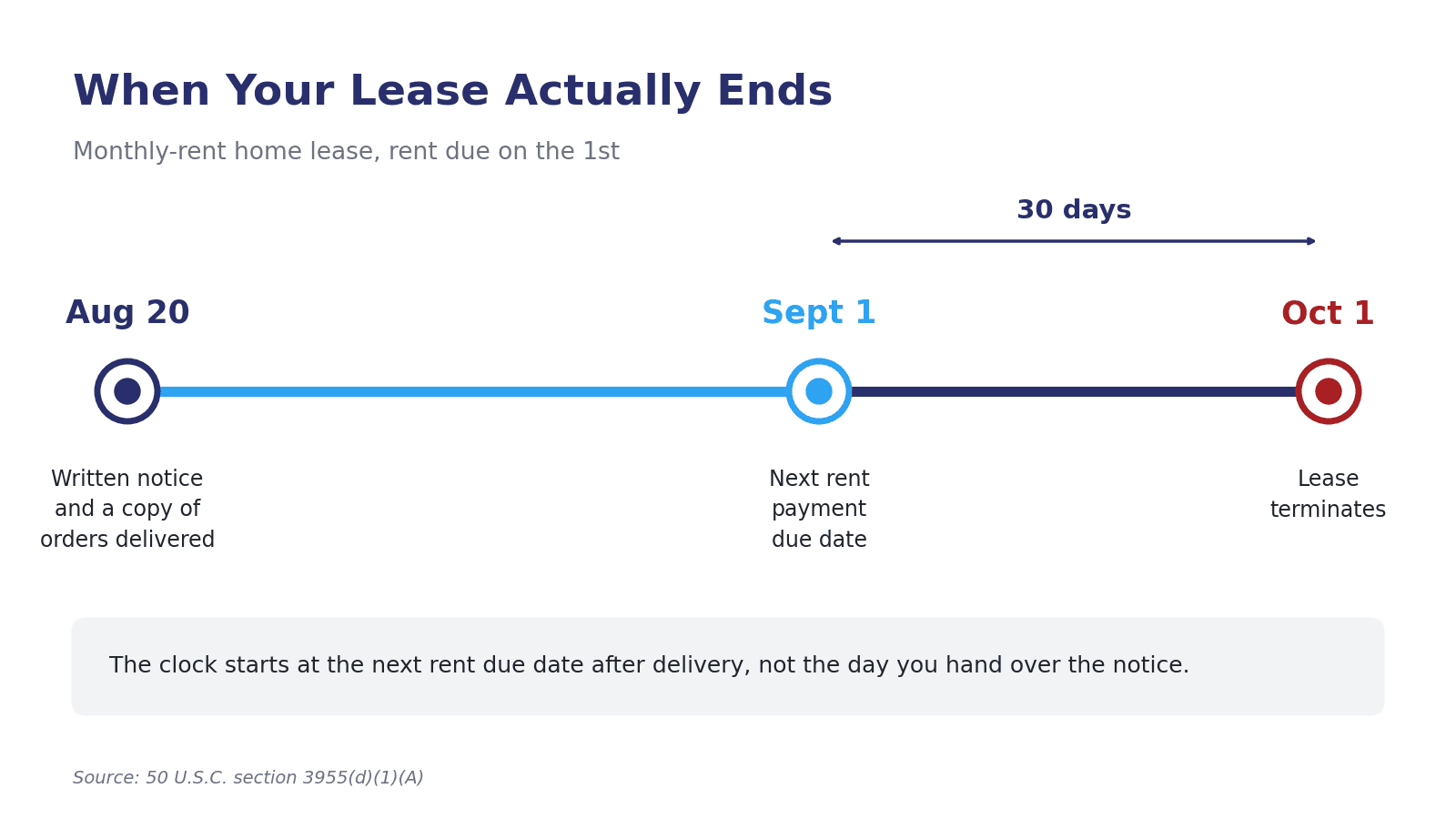 Timeline showing a lease notice delivered on August 20, the next rent due date of September 1, and lease termination 30 days later on October 1