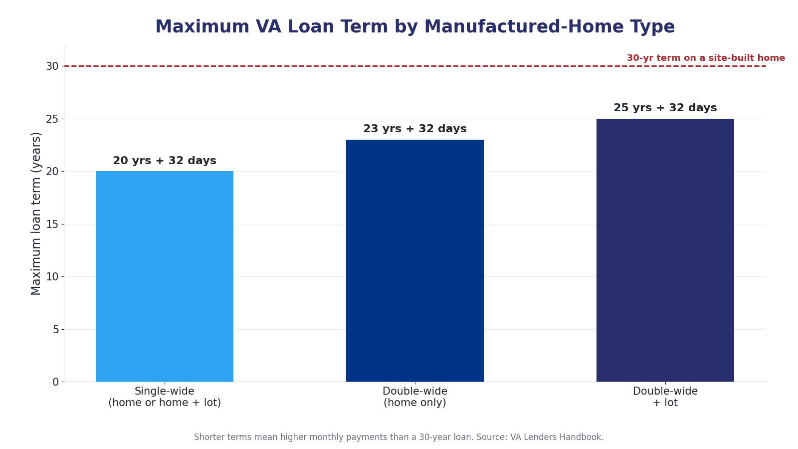 Bar chart showing maximum VA loan terms in years for single-wide, double-wide, and double-wide with lot manufactured homes.