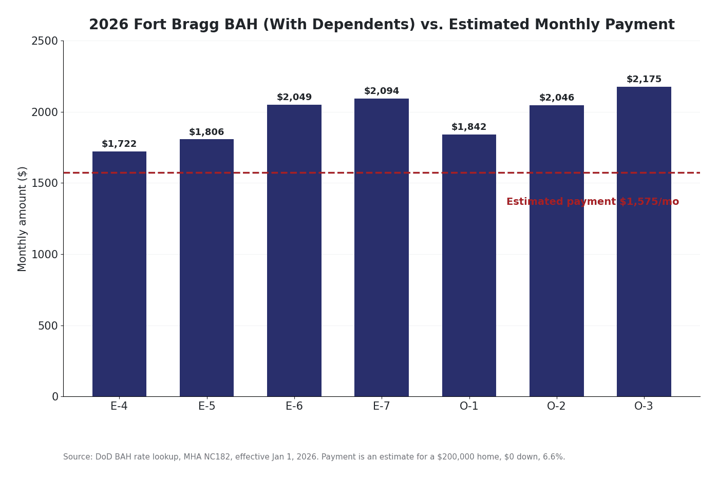 Bar chart of 2026 Fort Bragg BAH with dependents by rank (E-4 $1,722, E-5 $1,806, E-6 $2,049, E-7 $2,094, O-1 $1,842, O-2 $2,046, O-3 $2,175) with a dashed line at the estimated $1,575 monthly housing cost.