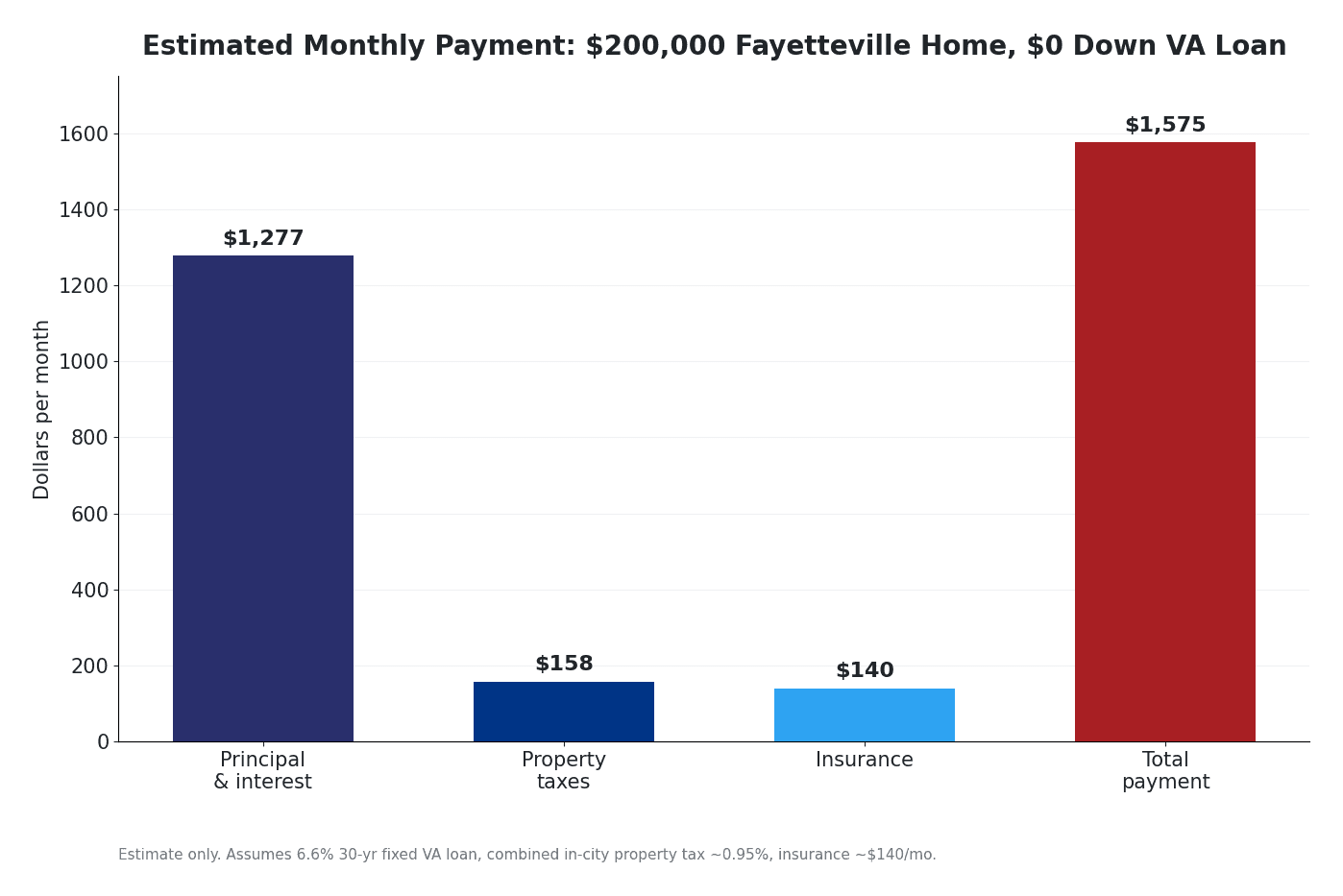 Stacked bar showing the estimated $1,575 monthly payment for a $200,000 Fayetteville home split into principal and interest $1,277, property taxes $158, and insurance $140.