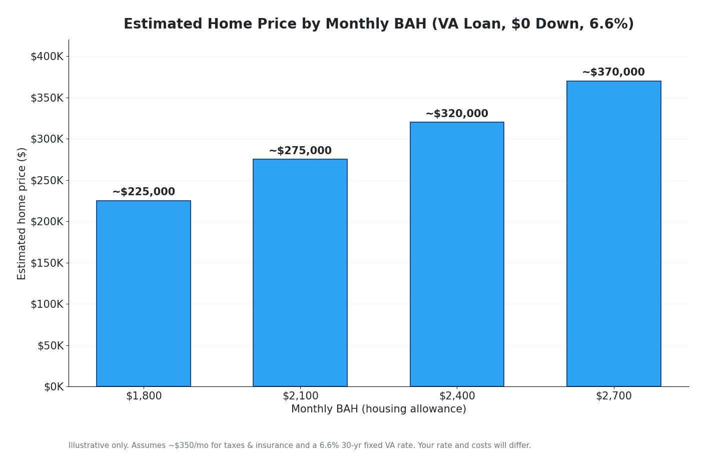 Bar chart estimating the home price four BAH levels can support at a 6.6 percent VA rate with $0 down: $1,800 supports about $225,000, $2,100 about $275,000, $2,400 about $320,000, and $2,700 about $370,000.