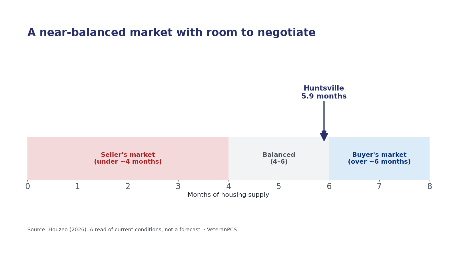 Gauge of months of housing supply with a seller's market under about four months, a balanced zone from four to six, and a buyer's market above about six, with Huntsville marked at 5.9 months.