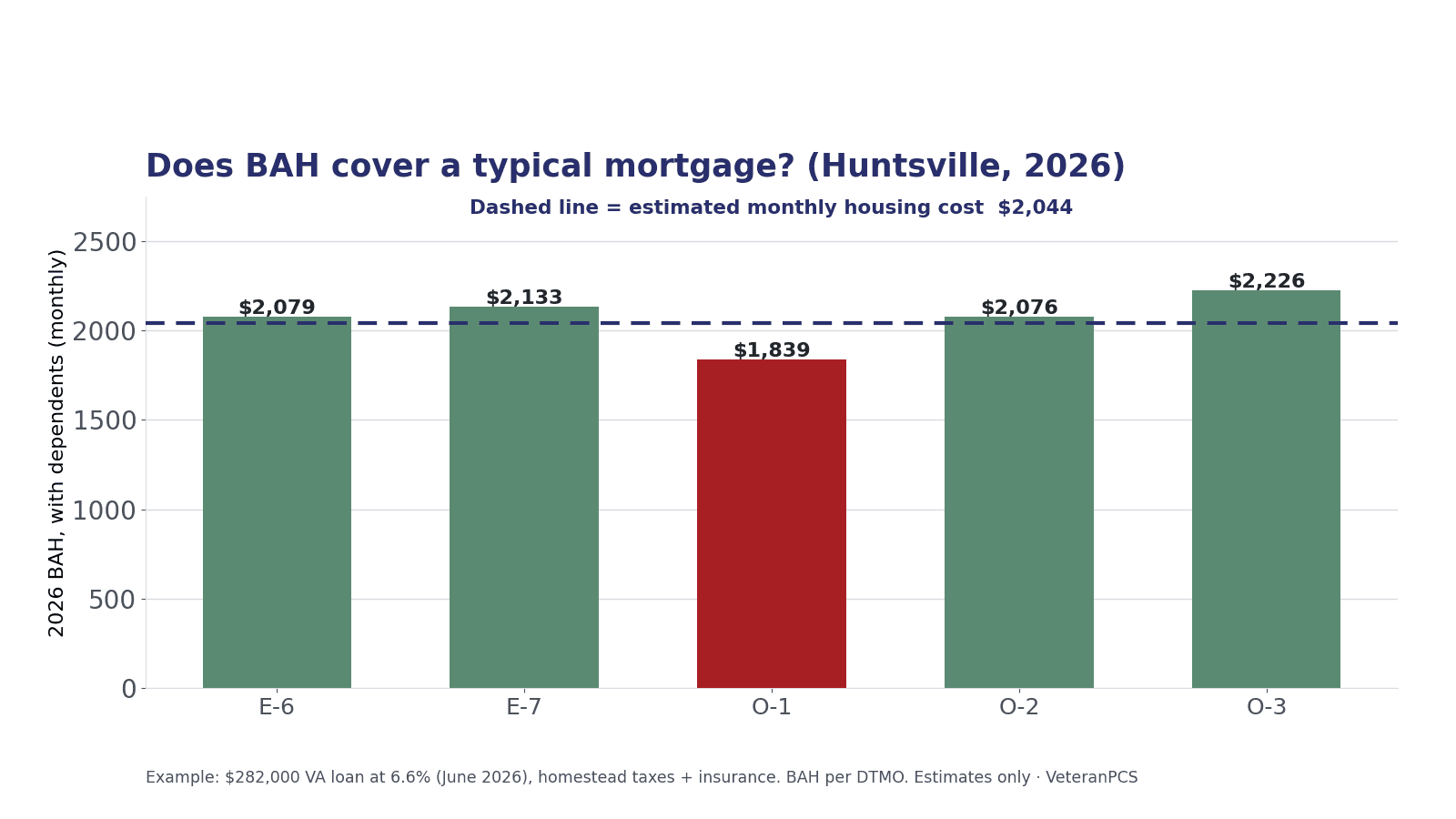 Bar chart of 2026 Huntsville BAH with dependents by rank (E-6 $2,079, E-7 $2,133, O-1 $1,839, O-2 $2,076, O-3 $2,226) with a dashed line at the estimated $2,044 monthly housing cost.