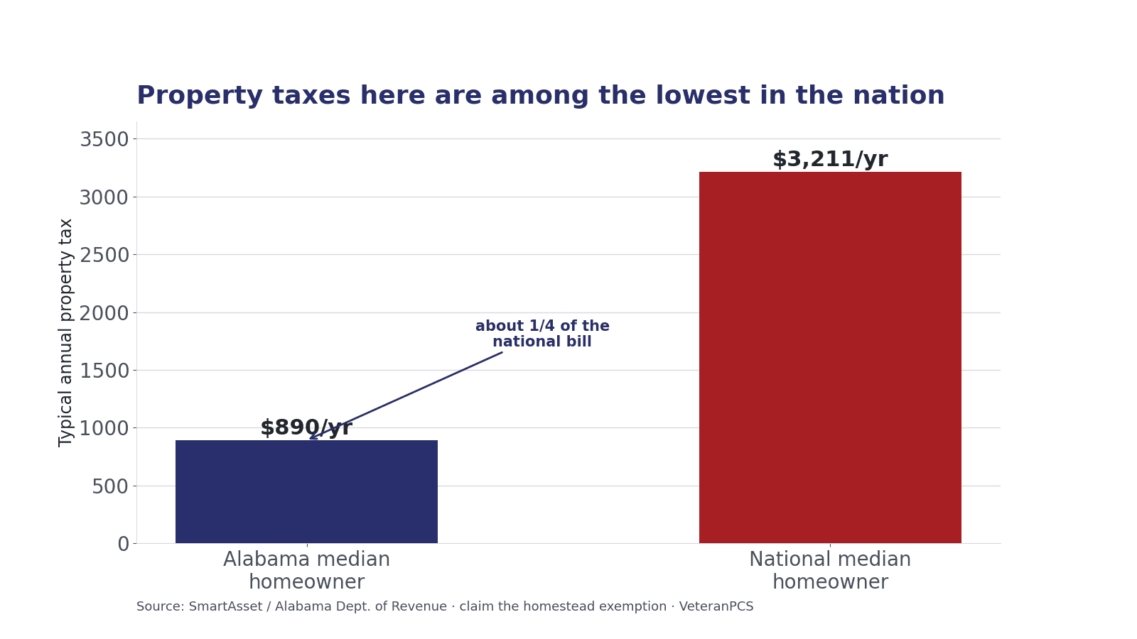 Two-bar chart comparing the typical annual property tax for an Alabama homeowner, about $890, to the national median of about $3,211.