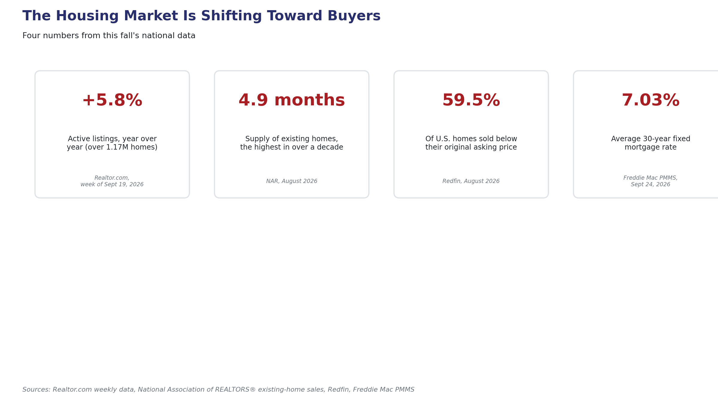 Four stat cards: active listings up 5.8 percent year over year, 4.9 months of housing supply, 59.5 percent of homes sold below asking price, and a 7.03 percent average mortgage rate