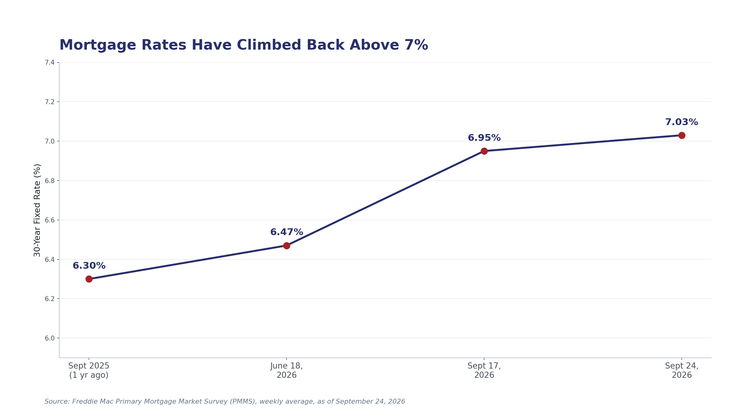 Line chart showing the 30-year fixed mortgage rate rising from 6.30 percent a year ago to 6.47 percent in June 2026 to 7.03 percent by September 24, 2026