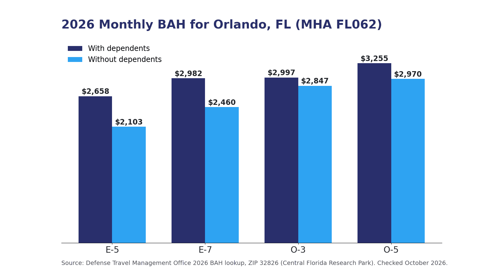 Bar chart of 2026 monthly BAH for Orlando, Florida: E-5 $2,658 with dependents and $2,103 without; E-7 $2,982 and $2,460; O-3 $2,997 and $2,847; O-5 $3,255 and $2,970.