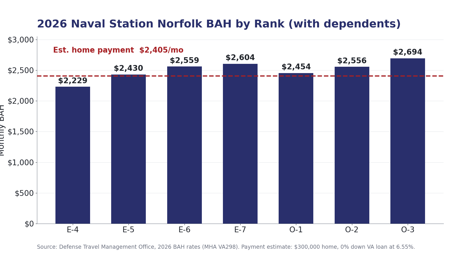 Bar chart of 2026 Naval Station Norfolk BAH with dependents by rank, with a dashed line marking the estimated $2,405 monthly housing cost of a $300,000 home.