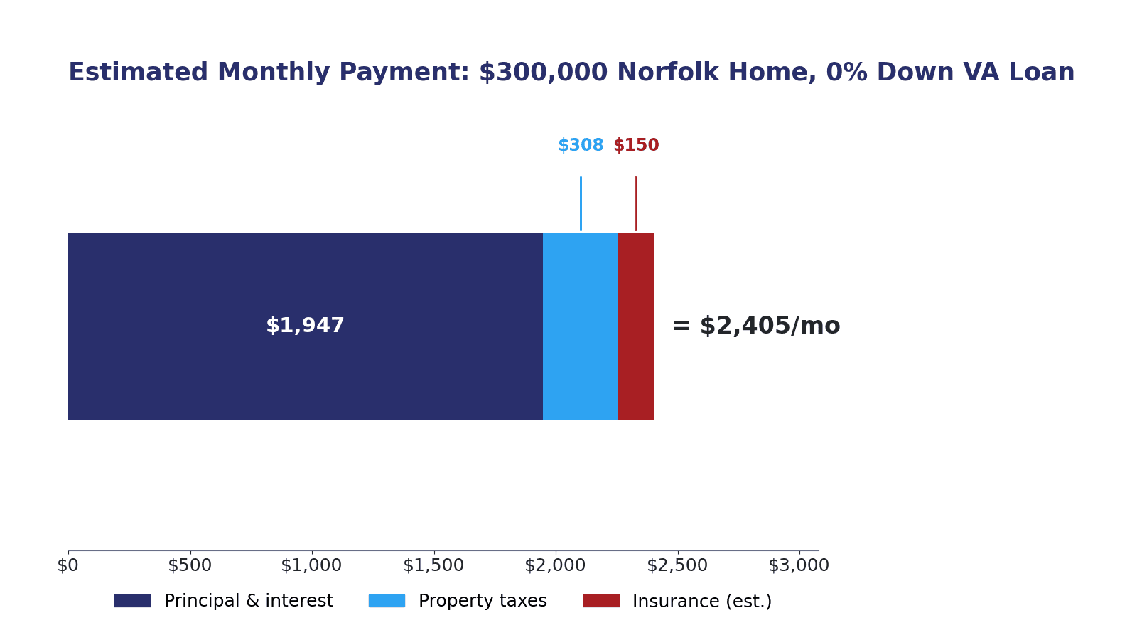 Stacked bar chart showing the estimated $2,405 monthly payment for a $300,000 Norfolk home, split into principal and interest of $1,947, property taxes of $308, and insurance of $150.