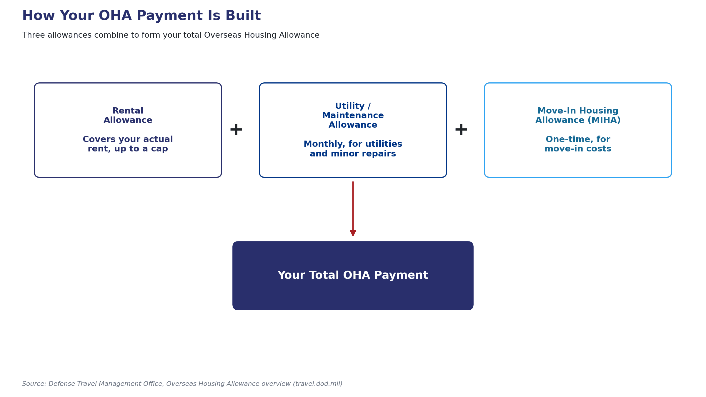 Diagram showing Rental Allowance plus Utility and Recurring Maintenance Allowance plus Move-In Housing Allowance combining into a total OHA payment