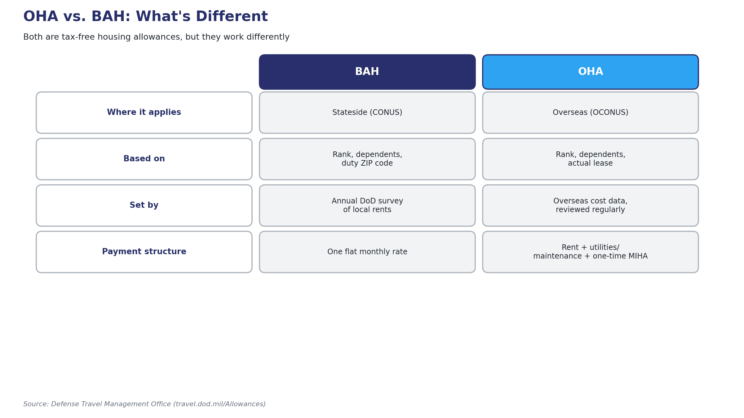 Comparison table showing OHA is based on rank, dependents, and actual lease at an overseas location, while BAH is based on rank, dependents, and duty ZIP code