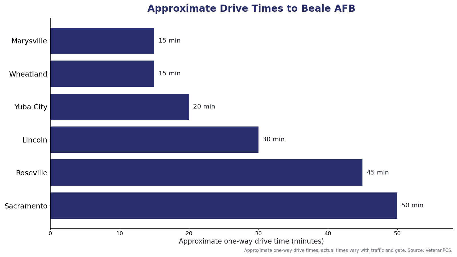 Approximate one-way drive times from Sacramento Valley communities to Beale AFB, including Marysville, Wheatland, Yuba City, Lincoln, Roseville, and Sacramento.