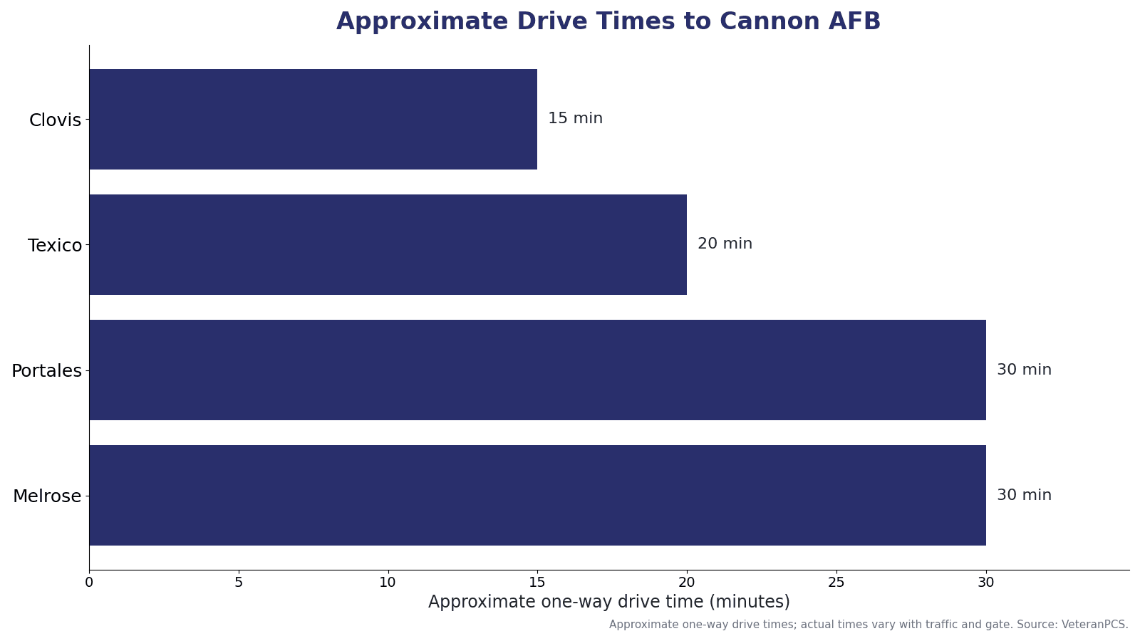 Approximate drive times from communities near Cannon AFB, including Clovis, Texico, Portales, and Melrose.