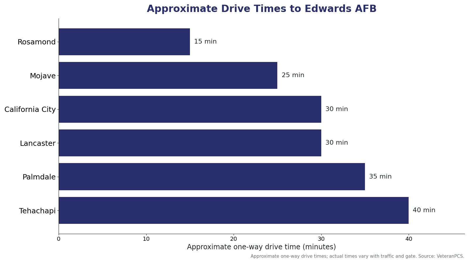 Approximate one-way drive times from Antelope Valley communities to Edwards Air Force Base, including Rosamond, Mojave, California City, Lancaster, Palmdale, and Tehachapi.