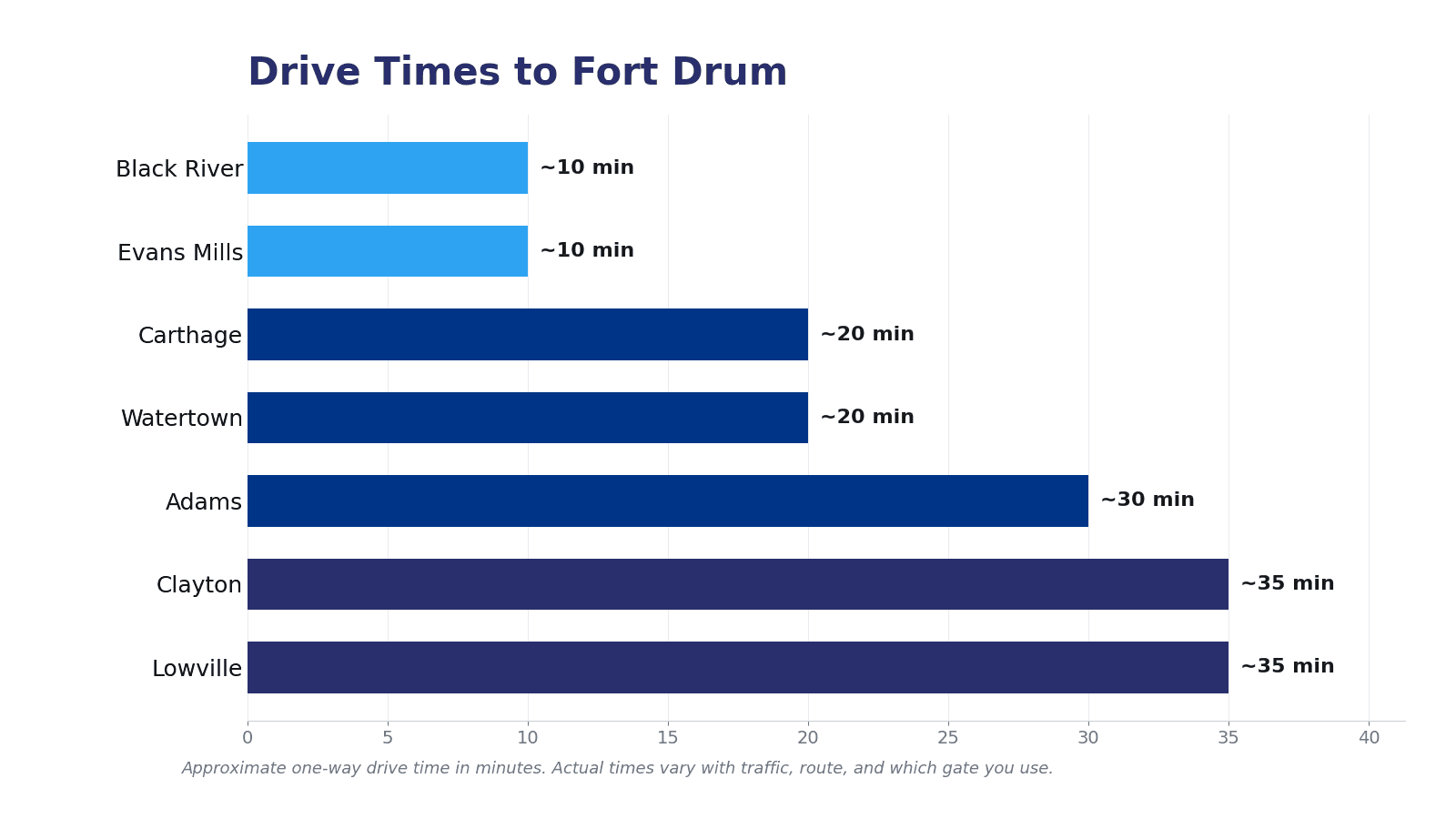 Approximate one-way drive times from communities near Fort Drum, including Black River, Evans Mills, Watertown, Carthage, Adams, Lowville, and Clayton.