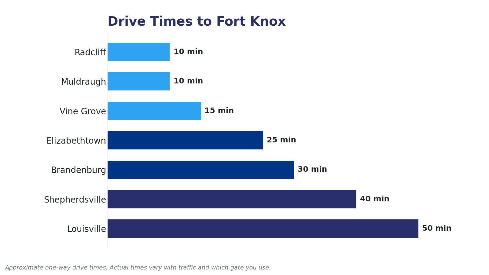 Approximate one-way drive times from north-central Kentucky communities to Fort Knox, including Radcliff, Vine Grove, Elizabethtown, and beyond.