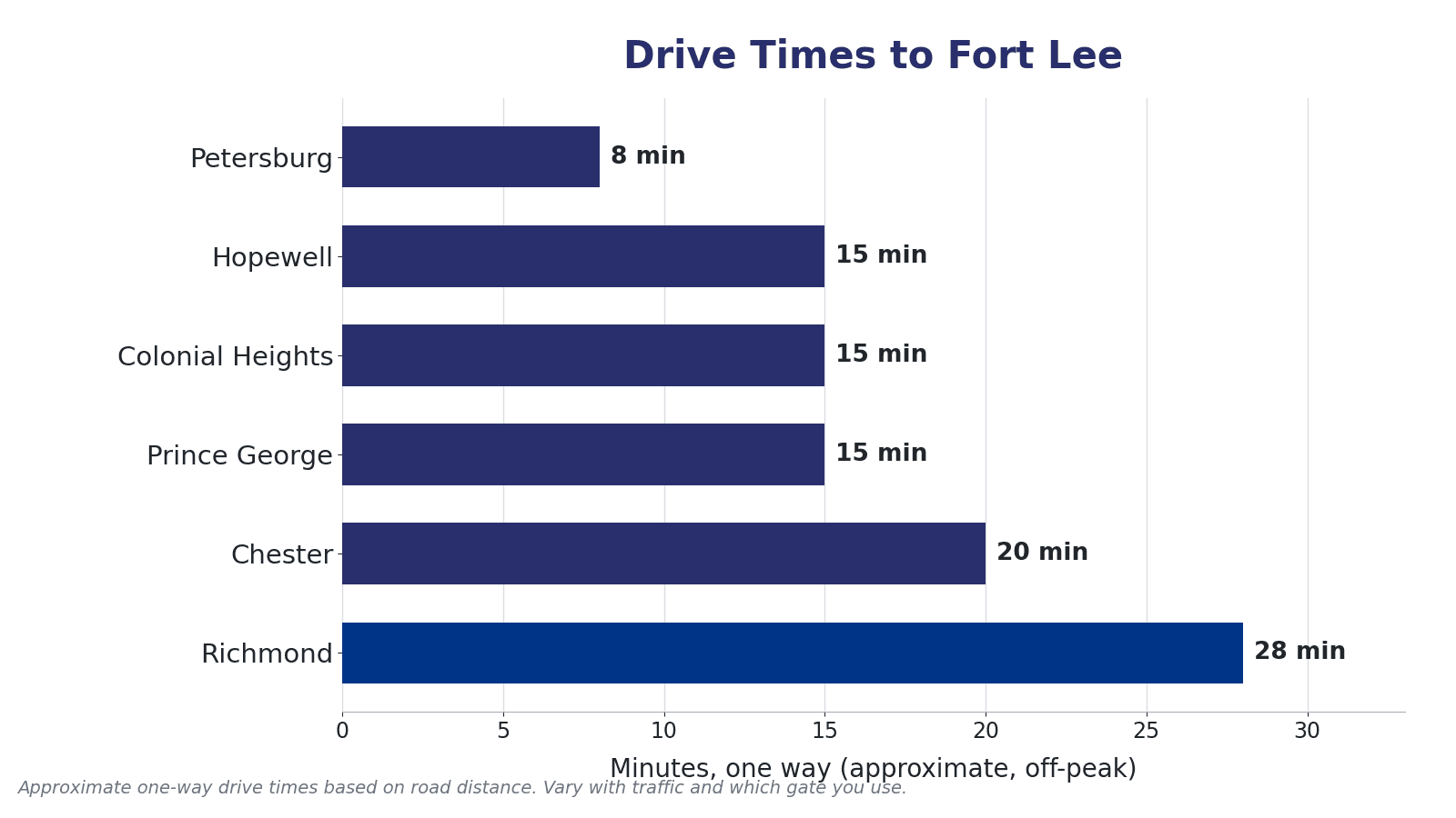 Approximate one-way drive times from central Virginia communities to Fort Lee, including Petersburg, Hopewell, Colonial Heights, Prince George, Chester, and Richmond.
