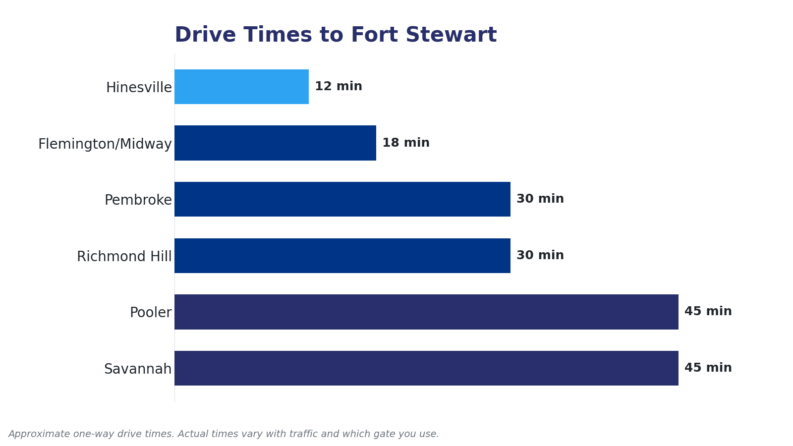 Approximate one-way drive times from coastal Georgia communities to Fort Stewart, including Hinesville, Richmond Hill, Pooler, and Savannah.