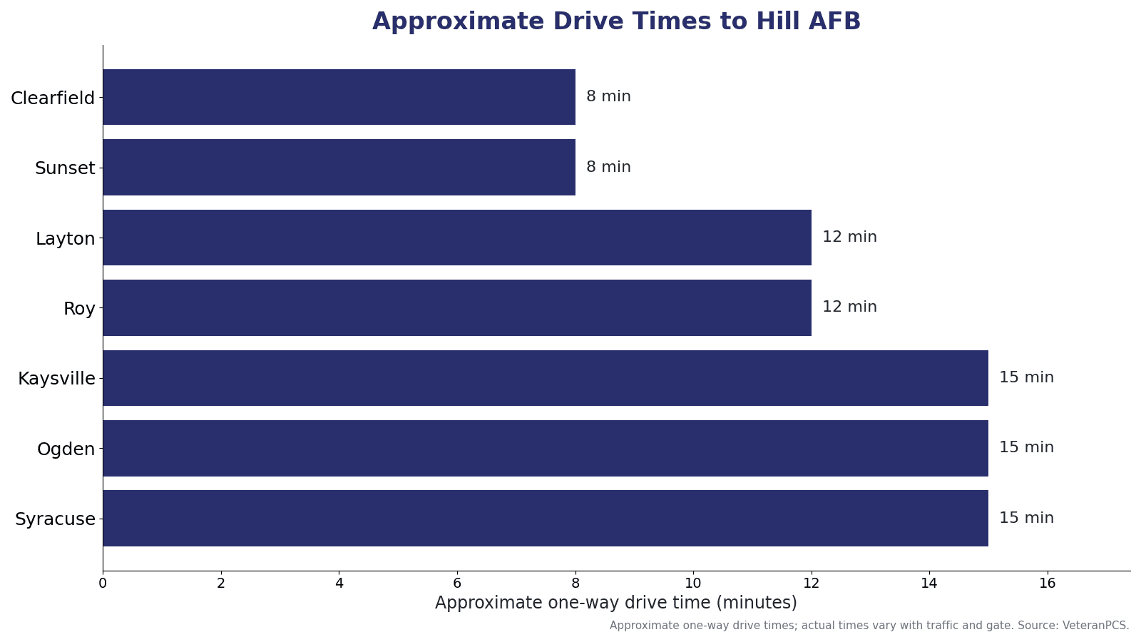Approximate drive times from northern Utah communities to Hill AFB, including Clearfield, Sunset, Layton, Roy, Kaysville, Ogden, and Syracuse.