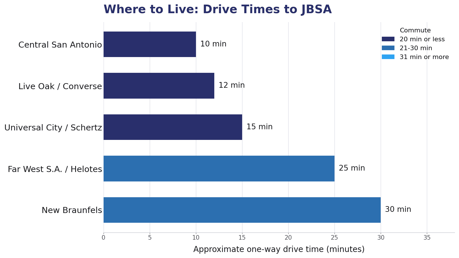 Approximate one-way drive times from San Antonio–area communities to Joint Base San Antonio, noting whether each is closest to Fort Sam Houston, Lackland, or Randolph.