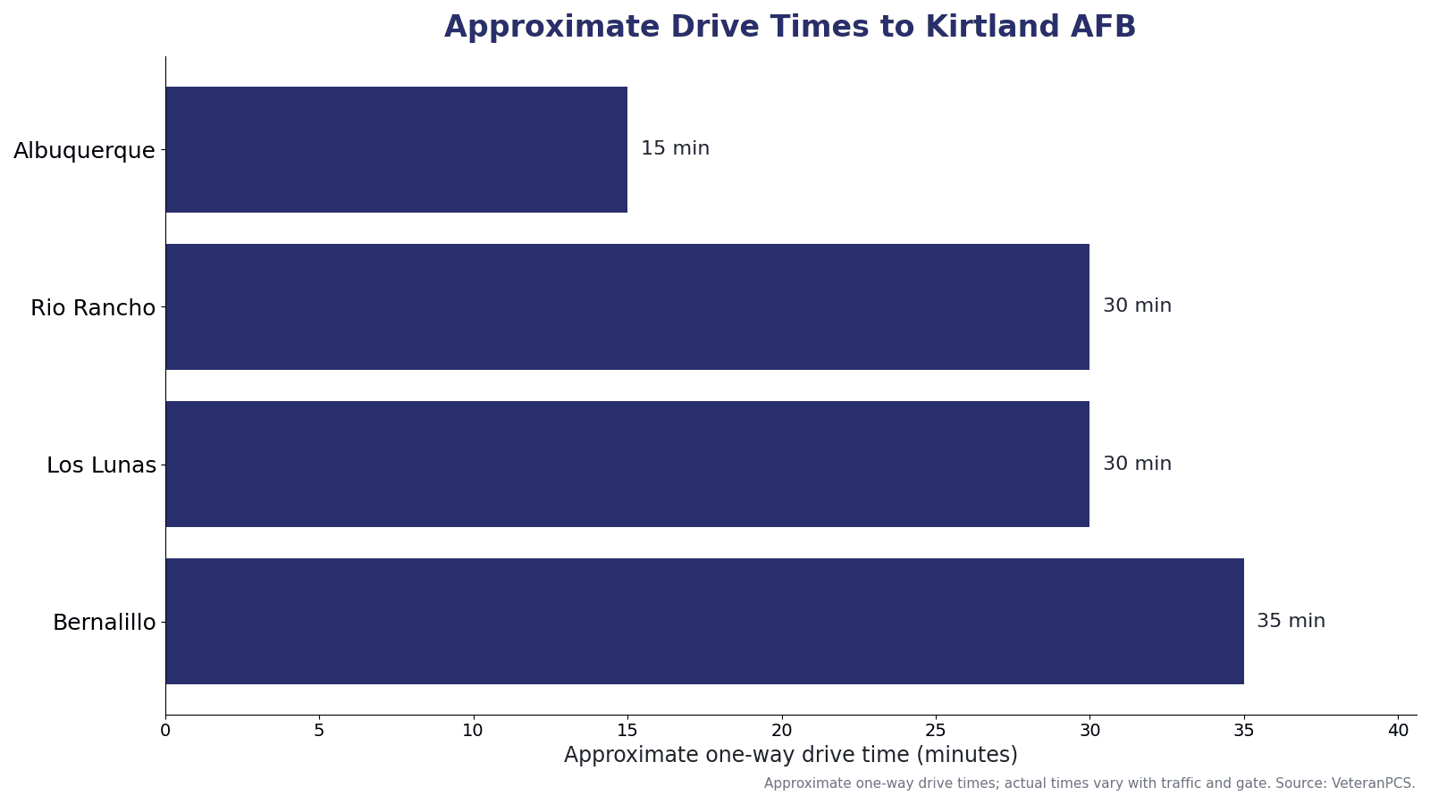 Approximate drive times from Albuquerque–area communities to Kirtland AFB, including Albuquerque, Rio Rancho, Los Lunas, and Bernalillo.