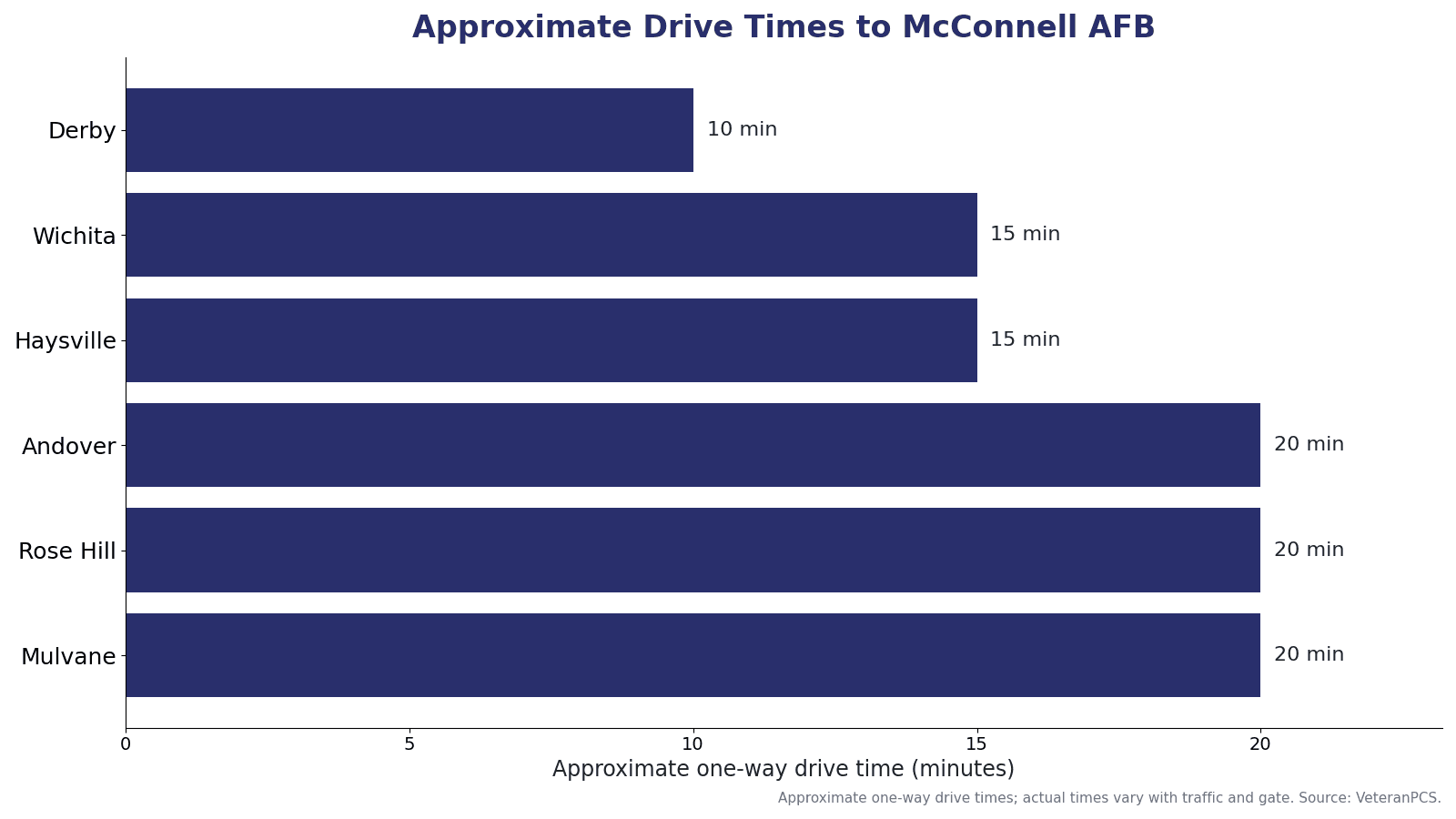 Approximate drive times from Wichita-area communities to McConnell AFB, including Derby, Wichita, Haysville, Andover, Rose Hill, and Mulvane.