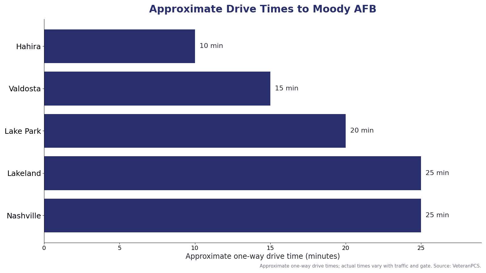 Approximate drive times from Lowndes County–area communities to Moody Air Force Base, including Hahira, Valdosta, Lake Park, Lakeland, and Nashville.
