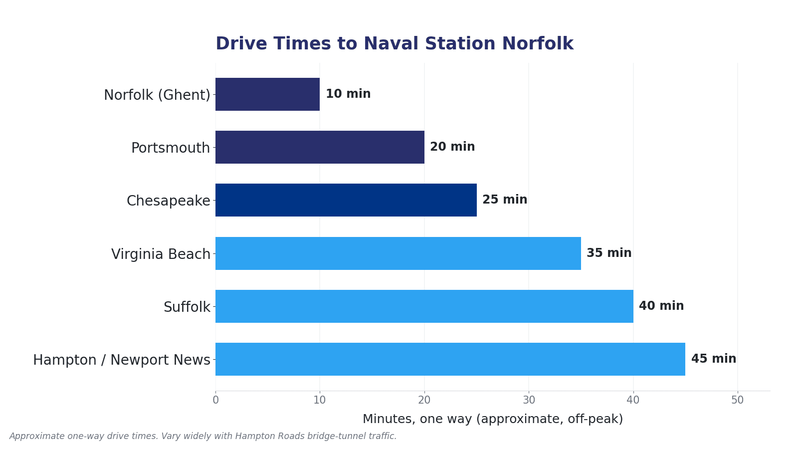 Approximate drive times from Hampton Roads communities to Naval Station Norfolk, including Norfolk, Virginia Beach, Chesapeake, Suffolk, and across the water via the bridges and tunnels.