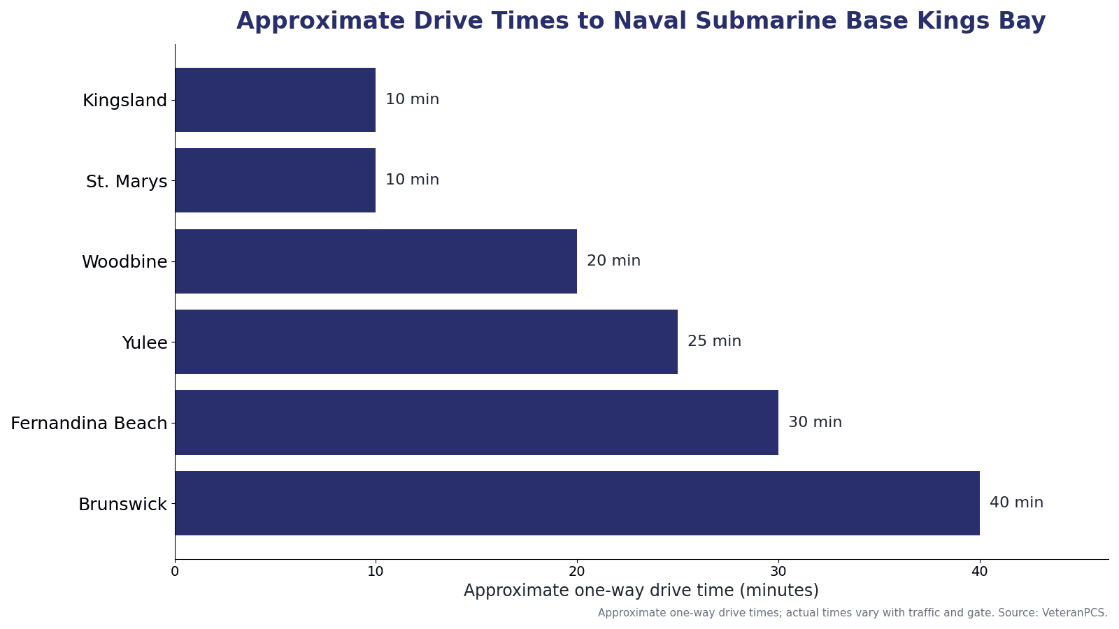 Approximate one-way drive times from nearby communities to Naval Submarine Base Kings Bay, including Kingsland, St. Marys, Woodbine, Yulee, Fernandina Beach, and Brunswick.