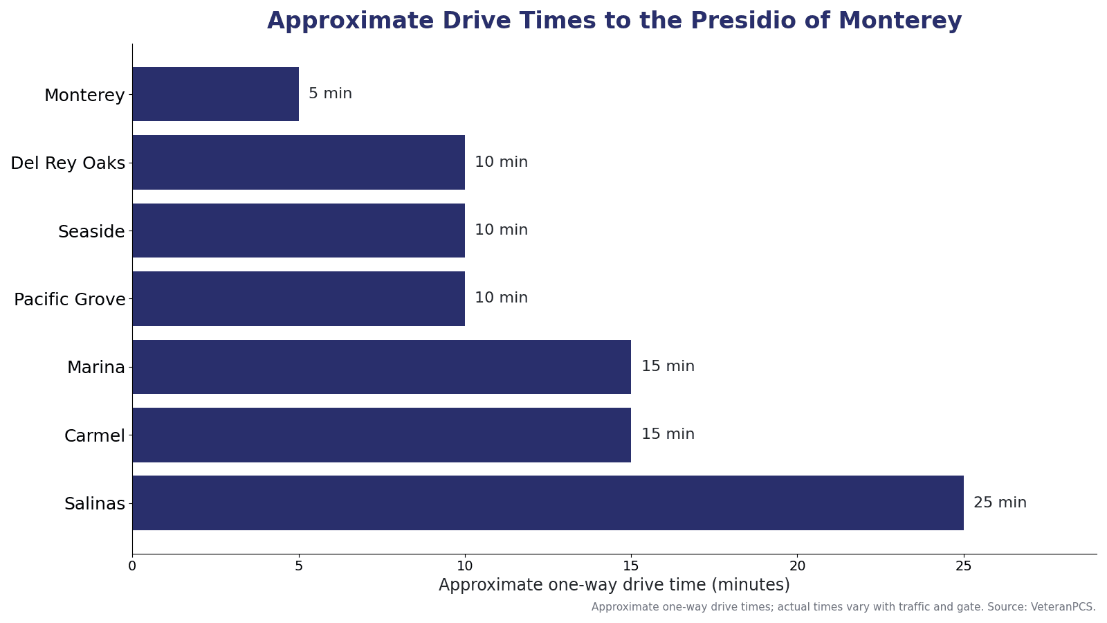 Approximate drive times from Monterey Peninsula and Salinas Valley communities to the Presidio of Monterey.