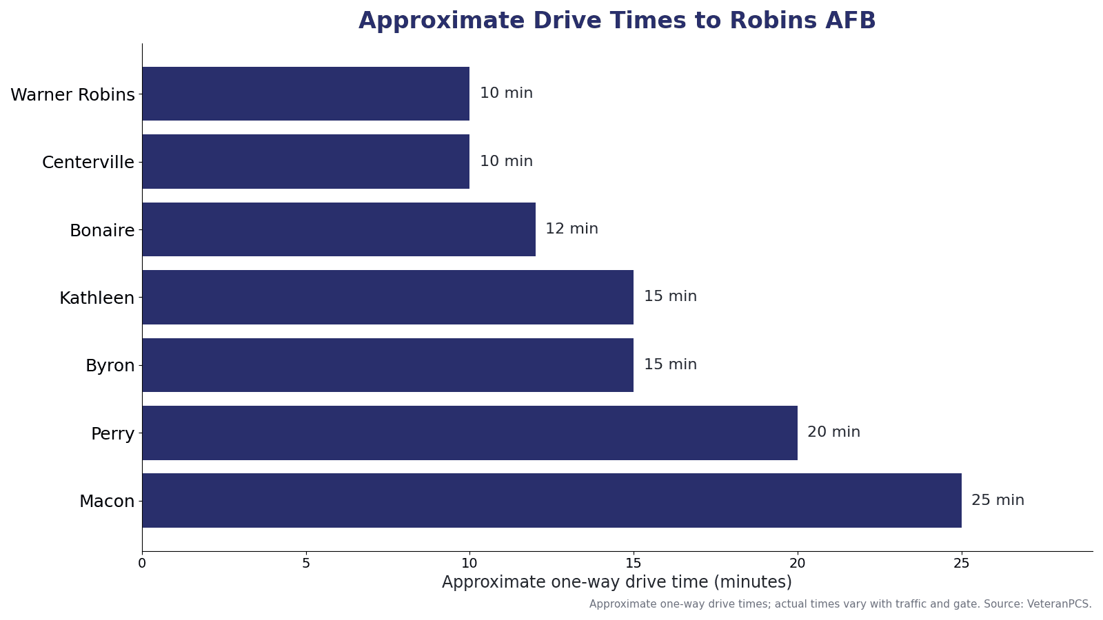 Approximate one-way drive times from Middle Georgia communities to Robins AFB, including Warner Robins, Centerville, Bonaire, Kathleen, Byron, Perry, and Macon.