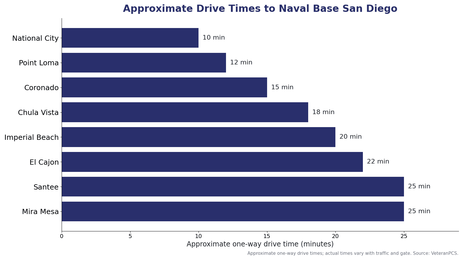 Approximate one-way drive times from San Diego–area communities to Naval Base San Diego at 32nd Street.