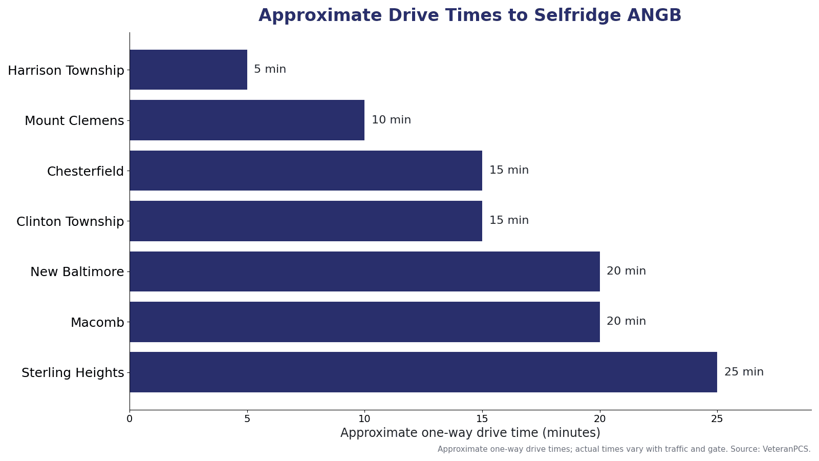 Approximate drive times from Macomb County communities to Selfridge ANGB, including Harrison Township, Mount Clemens, Chesterfield, Clinton Township, New Baltimore, Macomb, and Sterling Heights.