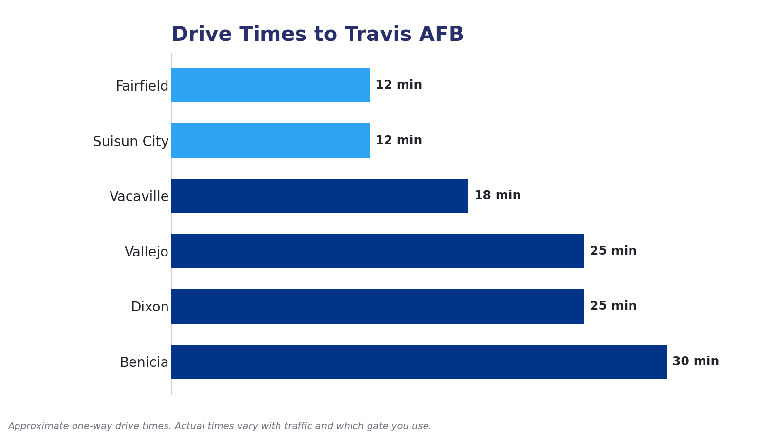 Approximate one-way drive times from Solano County communities to Travis AFB, including Fairfield, Suisun City, Vacaville, Vallejo, and beyond.