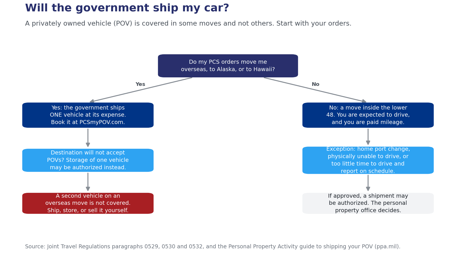 Decision flowchart showing whether a military POV shipment is paid by the government based on whether the move is OCONUS or CONUS