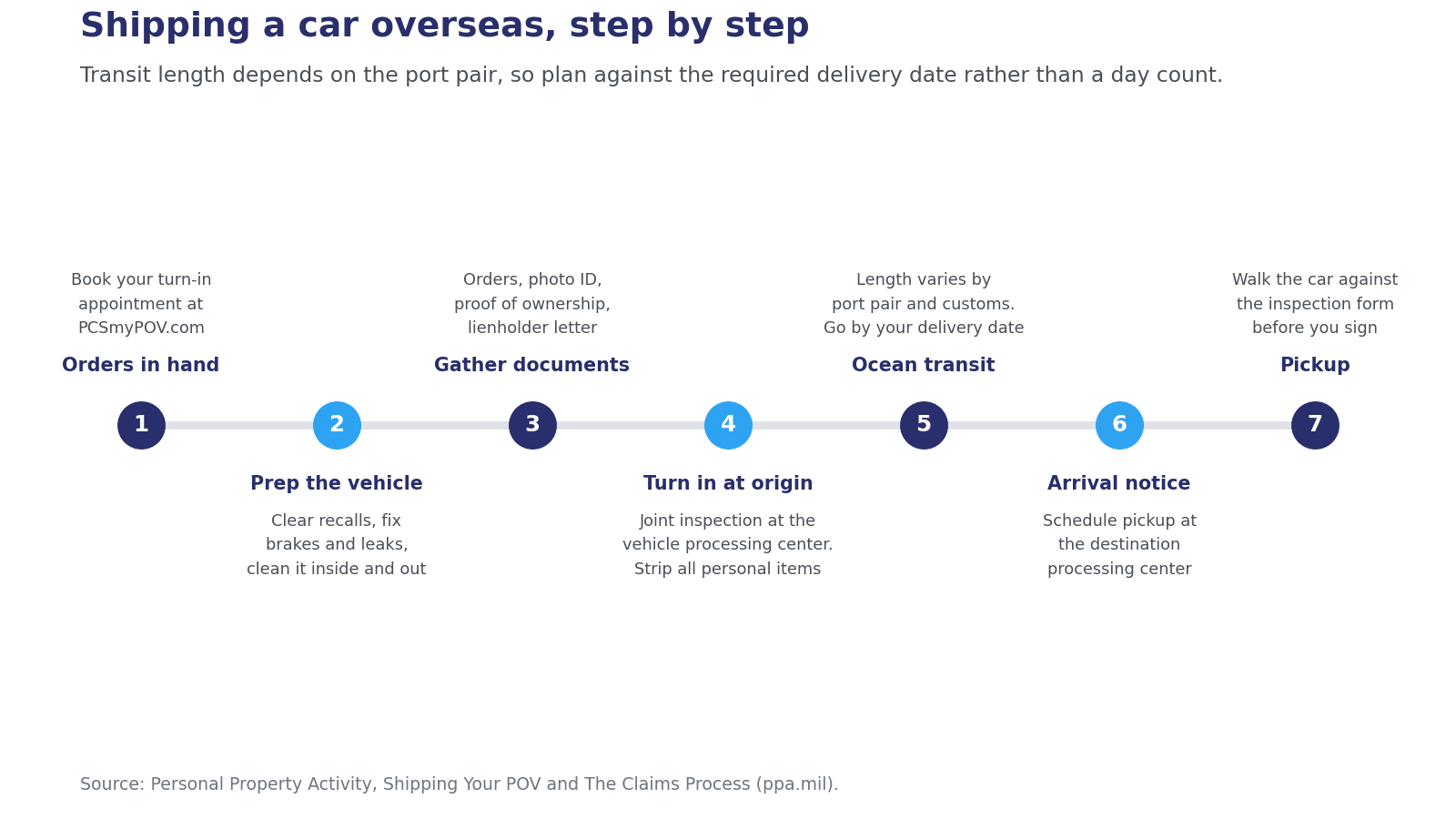 Timeline of the OCONUS POV shipping process from booking on PCSmyPOV through turn-in, ocean transit, arrival notice, and pickup inspection at the destination VPC