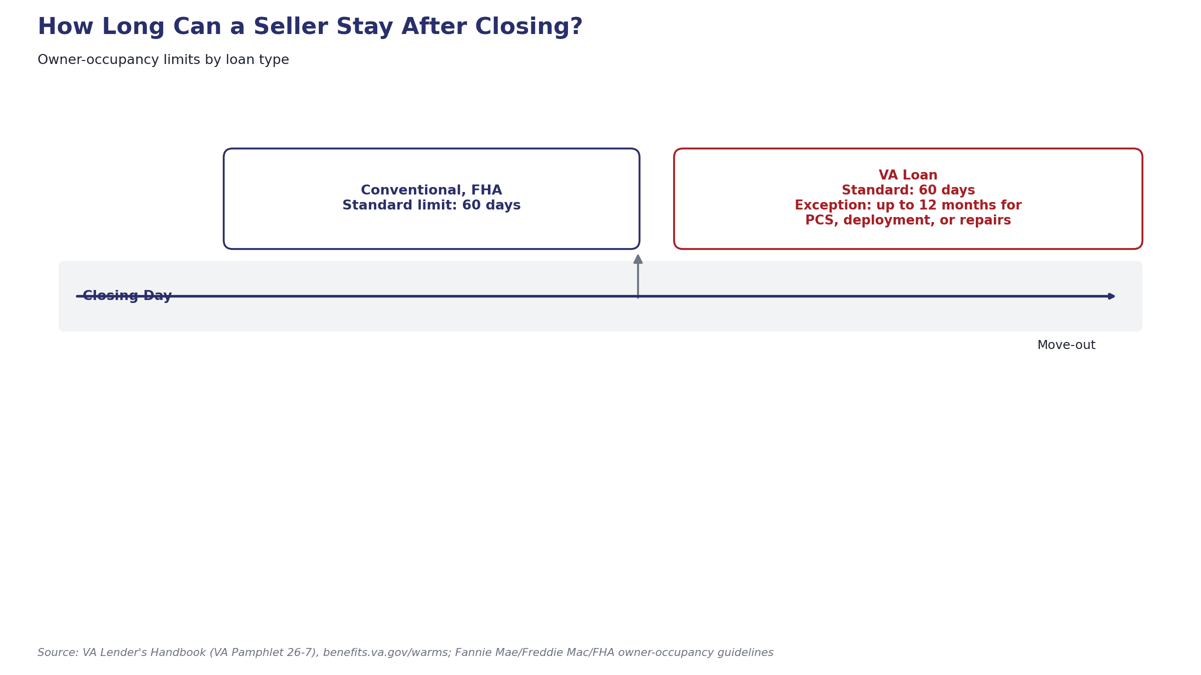 Timeline showing a 60-day occupancy limit for conventional and FHA buyers, and a VA loan exception allowing up to 12 months for PCS, deployment, or repairs