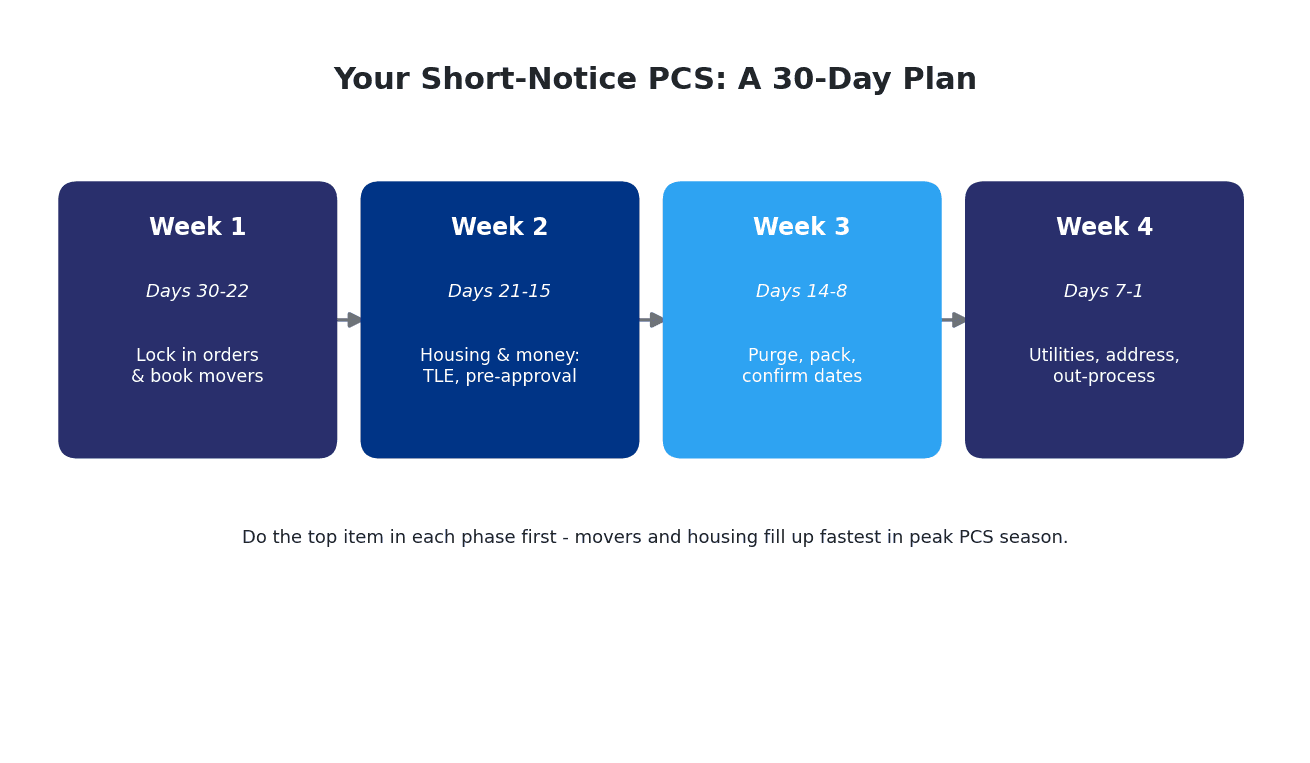 Timeline graphic showing a 30-day short-notice PCS broken into four weeks: lock in orders and movers, housing and money, pack and sort, then final steps.