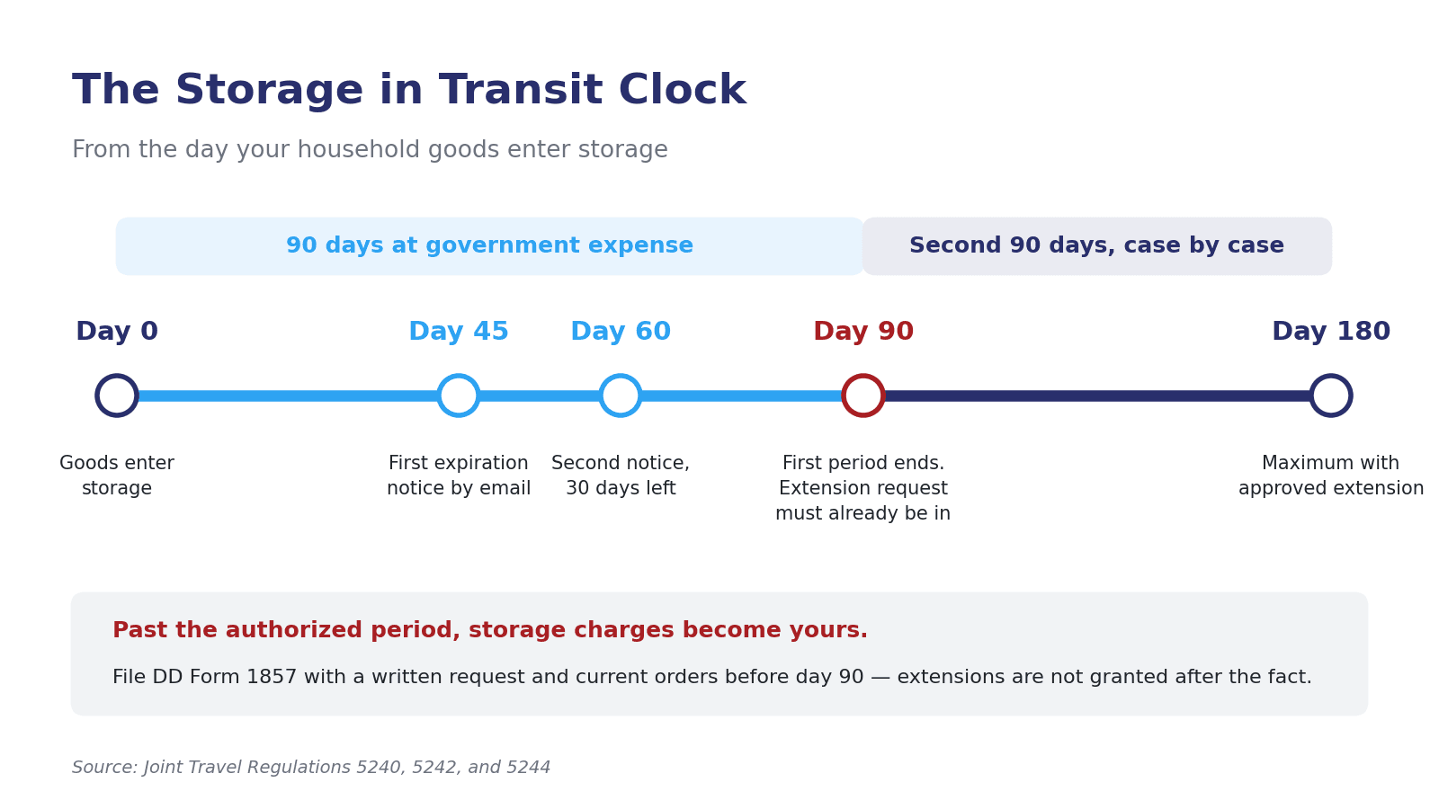 Timeline of a military SIT window showing day 0 storage start, notices at day 45 and day 30 remaining, day 90 first period end, and day 180 extended limit