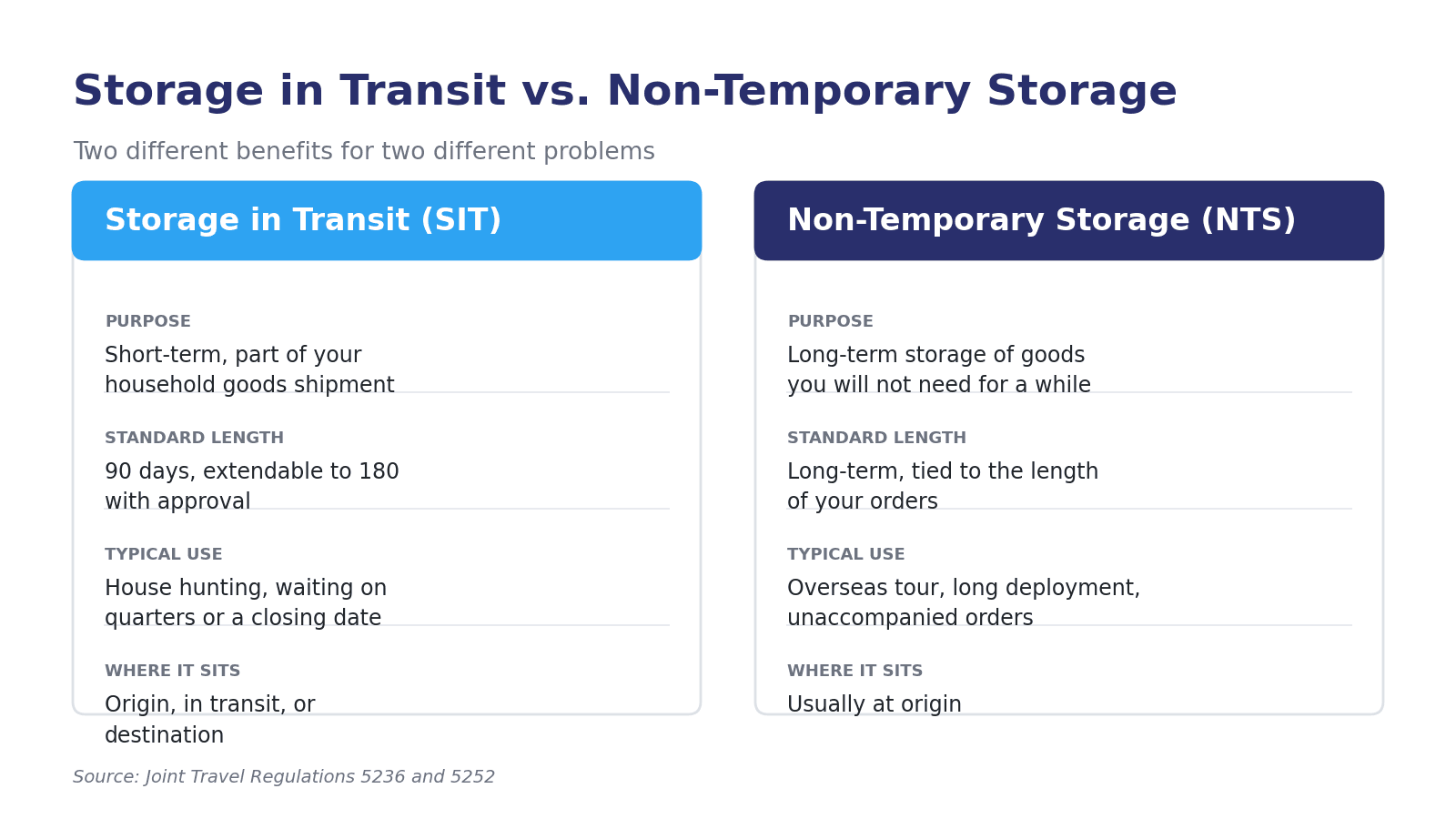 Side-by-side comparison of storage in transit and non-temporary storage showing purpose, length, and typical use