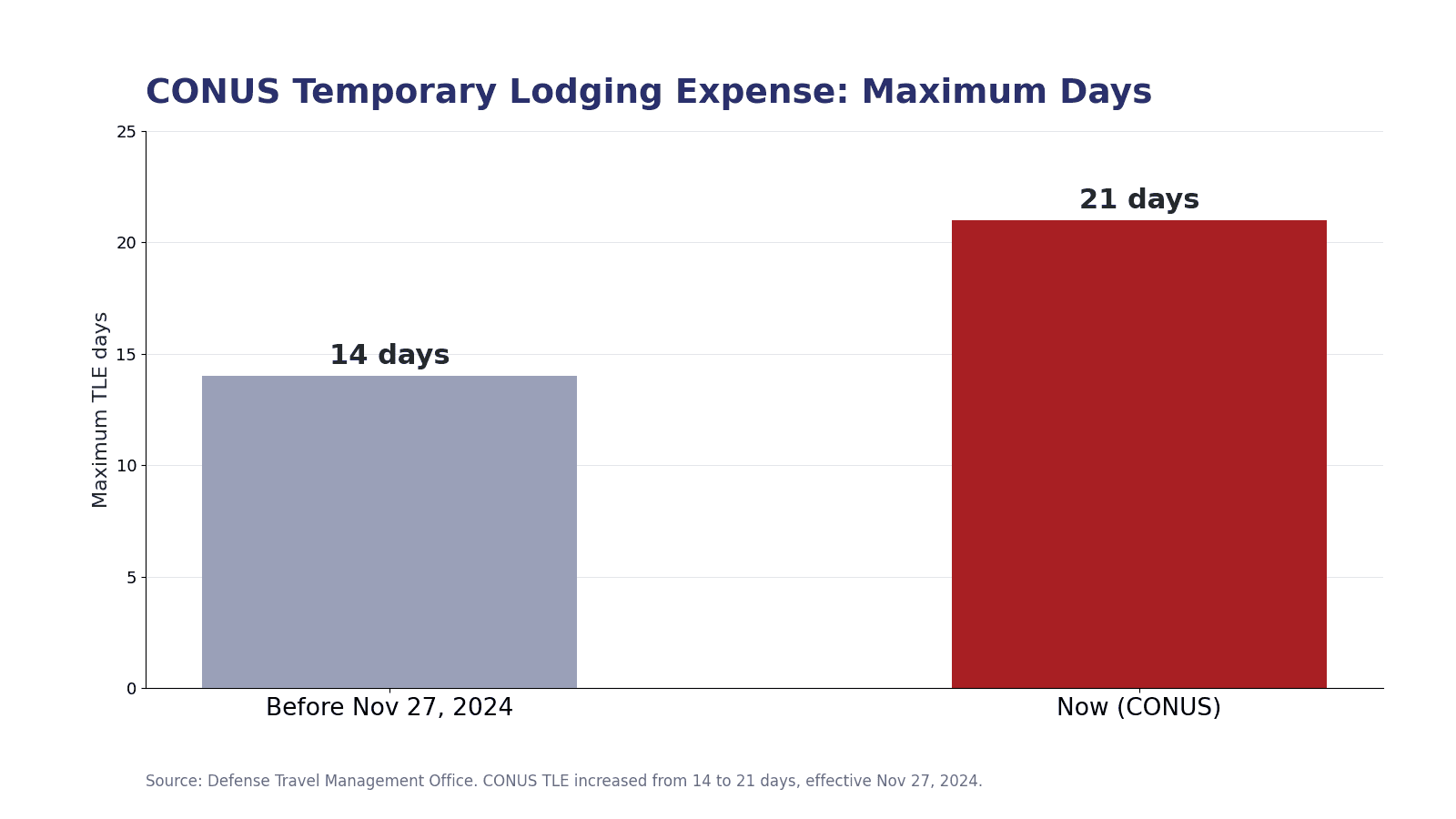 A bar chart showing the CONUS Temporary Lodging Expense limit increasing from 14 days before November 27, 2024, to 21 days after.