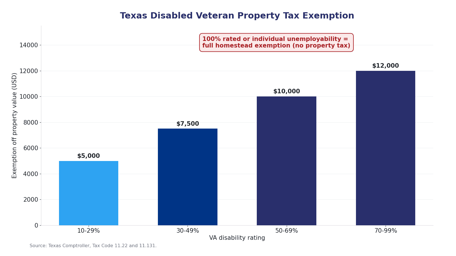 Bar chart of the Texas disabled veteran property tax exemption amounts by VA disability rating, from 5,000 to a full homestead exemption.