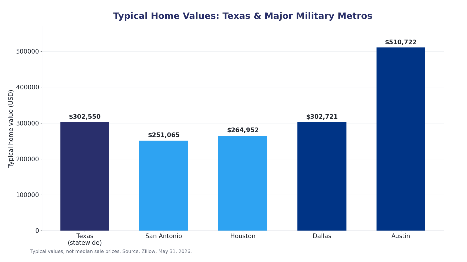 Bar chart comparing the typical Zillow home value for Texas and its major military metros, including San Antonio, Houston, Dallas, and Austin, as of May 2026.